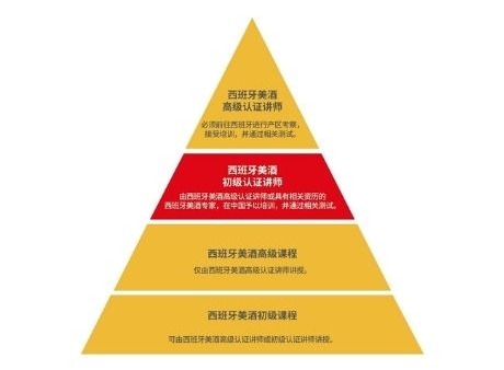 西班牙美酒初级认证讲师课程